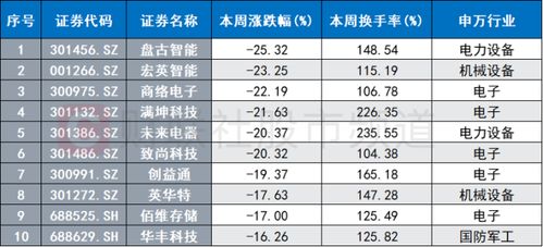 活跃股周排行榜 78股筹码换了个遍,龙虎榜迎来多位 常客 ,这些游资席位频频上榜