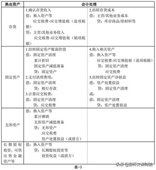 非货币性资产 补价 公允价值