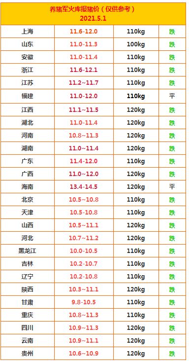 2021年5月1日猪价 