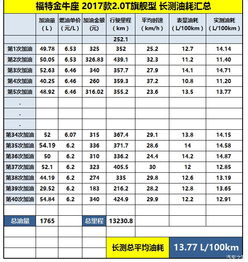 15000公里保养记录 金牛座长测 八 