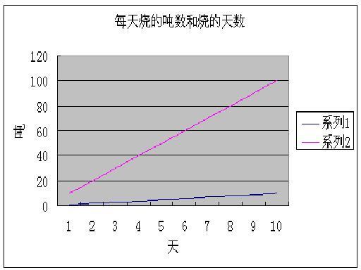 每天生产的个数与需要的天数成反比例关系吗?为什么?