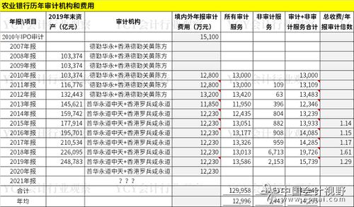 财务报表审计大概多少钱