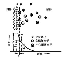 斯特恩层和扩散层(斯特恩双电层模型)