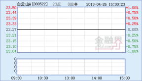 白云山制药股份有限公司的股票代码是多少?