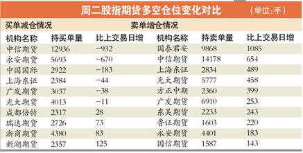 期指净空单增加是什么意思