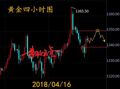 黄金的反弹或有可能延续