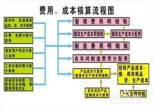 做成本会计要注意哪些?