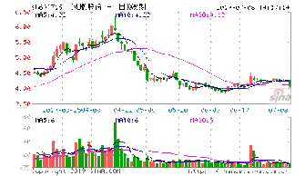 近来看到耀华玻璃前二年亏损，2007年因为行情不好，有可能有被退市的风险