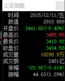 2015年12月12号股票指数是多少