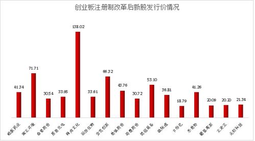 创业板整体pe多少算合理