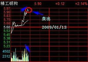 股票问题：下跌浪中，三浪二高点能否比一浪低点要高？