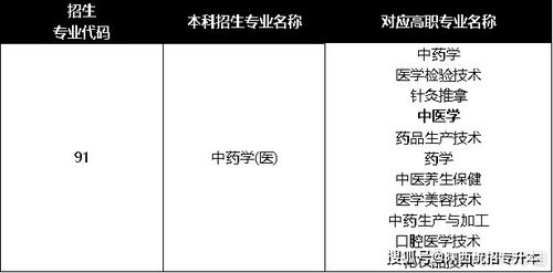 陕西专升本药品生产技术专业可以报考什么本科专业