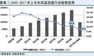 去哪能看到最新最好的医药行业数据？