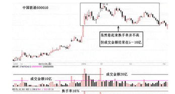 如何将成交量和成交金额，换手率放在一张图上显示