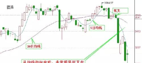 大盘什么点位才是转折点吖