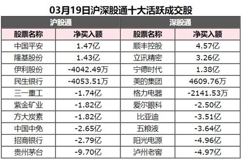 3月19日北上资金买入公司重点关注