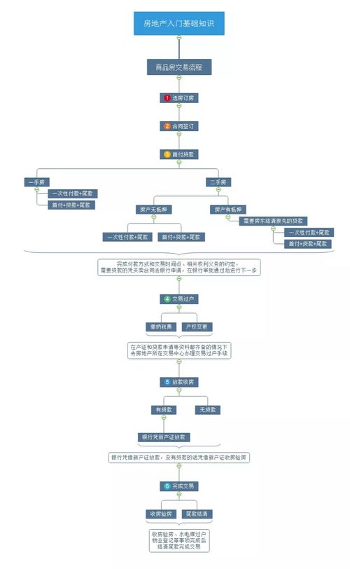 房地产入门基础知识 房产买卖6步骤你都知道吗