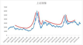 定投最少投多久？