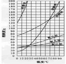 氯化钠溶解度(氯化钠溶解速度)