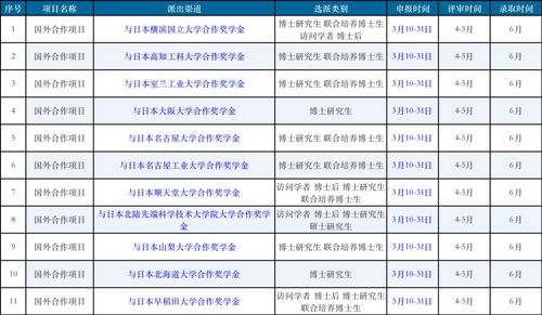 国家留学基金委申请条件2023