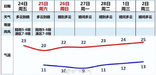 提醒 新冷空气 杀 到广州 接下来的天气