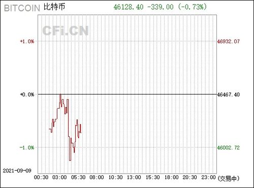 比特币k线行情,bitcoin aud 的最大值方法