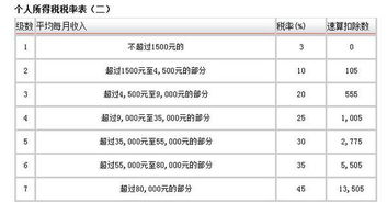 专家建议降低税率起征点 2023个税税率及起征点