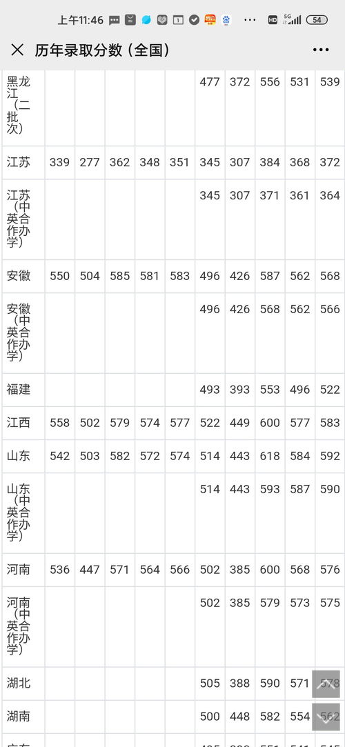 全国高考录取分数线一览表