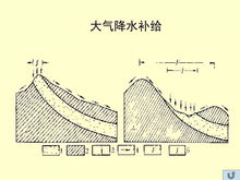 地下水的知识