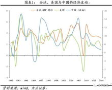 受商业周期影响的行业分成几大类？