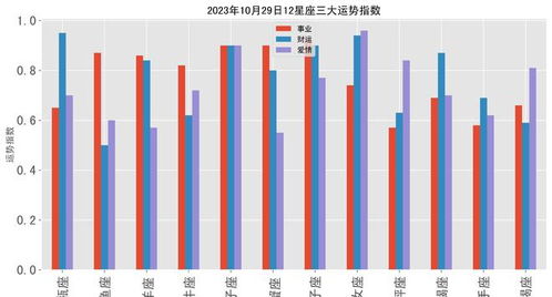 2023年10月29日12星座三大运势指数