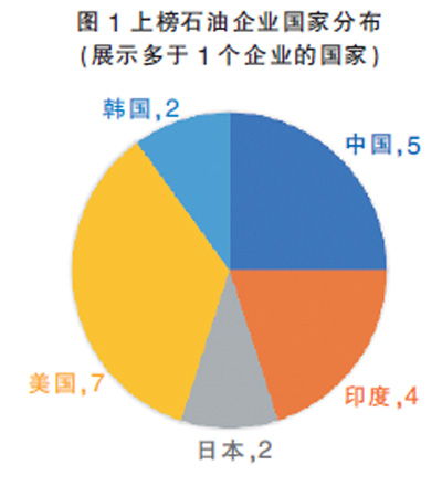 世界500强中的化工企业有哪些?