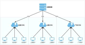 cdn节点承包