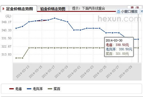 黄金现在多少钱一克，以后它会涨价还是便宜