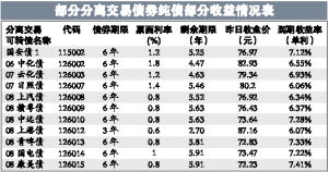 请问国债和转债的区别是什么？它们的面额一般是多少？