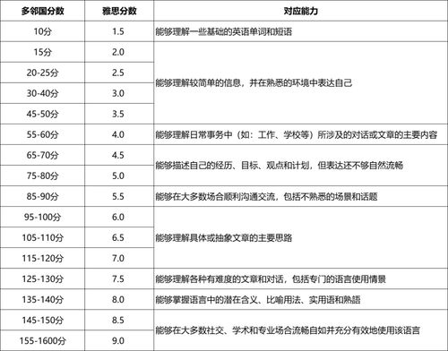 雅思要考到多少分才能去国外