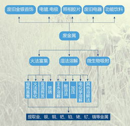 废金属回收，什么叫高废，中废 低废 .？英文的缩写是什么？