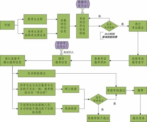 初级 中级部分地区实行报名承诺制 报名承诺制是什么 人员 