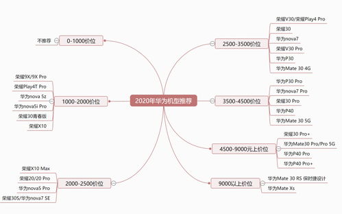 2020年华为手机购买指南