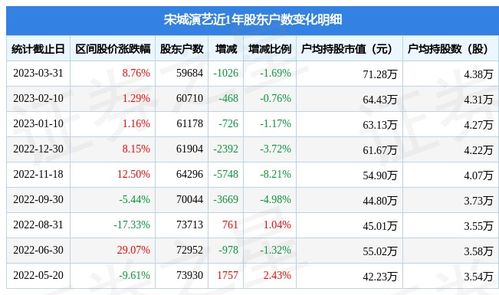 宋城演艺 300144 3月31日股东户数5.97万户,较上期减少1.69