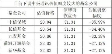 一直持有中兴通讯到现在收益是多少