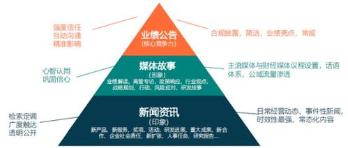 上市公司如何做好信息披露