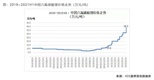 六氟磷酸锂价格暴涨3倍一货难求 龙头企业都要靠高价 长单抢货 