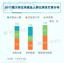 大数据揭露,2018大学生就业报告,超50 的大学生毕业后还在找工作 