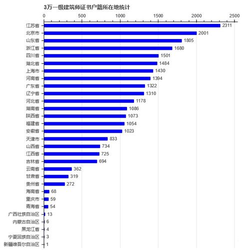 一级注册建筑师男女比例 年龄分布 姓氏排行 户籍分布等人数大揭秘