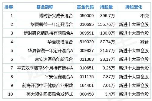 精测电子二季度持仓分析 基金合计持有733.31万股 环比上季度减少33.17