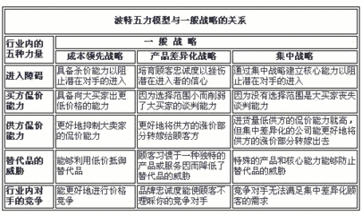 波特五力分析的具体内容?