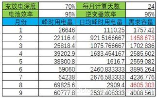 充电站储能削峰填谷方案设计测算报告