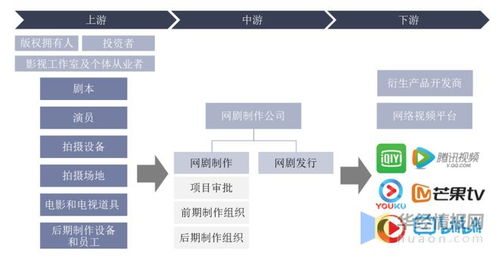 中国网剧上下游产业链分析及市场发展前景预测