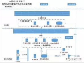 大数据技术在城商行信用风险的应用